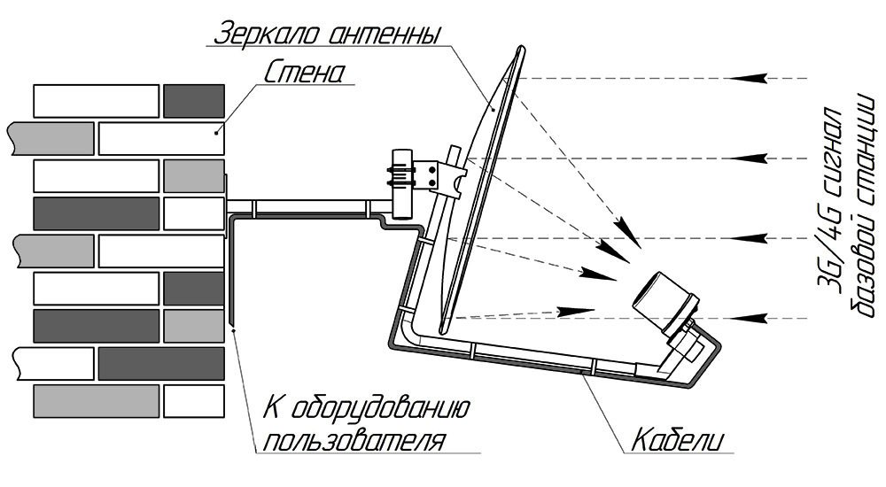 Облучатель в офсетной тарелке