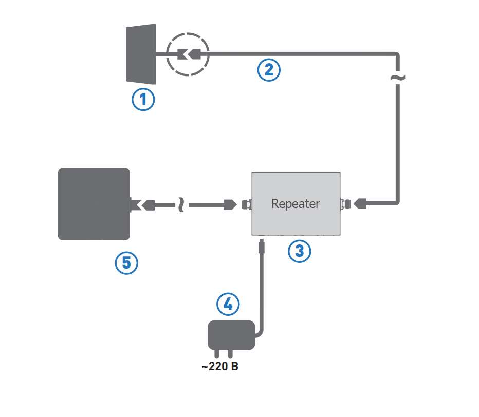 Комплект KRD-1800/2100/2600 для усиления сотовой связи LTE1800/2600, UMTS2100, GSM1800 (3G, 4G, 2 ра 2 Комплект KRD-1800/2100/2600 для усиления сотовой связи LTE1800/2600, UMTS2100, GSM1800 (3G, 4G, 2 ра 2